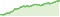 Wertentwicklung DWS Invest ESG Euro Bonds (Short) LC