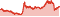 Wertentwicklung DWS Invest Chinese Equities LC