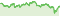 Wertentwicklung DWS Global Water LD