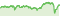 Wertentwicklung DWS Aktien Schweiz CHF LC