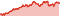 Wertentwicklung DWS Invest Euro Corporate Bonds LC