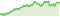 Wertentwicklung DWS Invest Euro Corporate Bonds LC