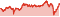 Wertentwicklung DWS Invest ESG Emerging Markets Top Dividend LC