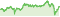 Wertentwicklung DWS Invest ESG Emerging Markets Top Dividend LC