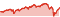 Wertentwicklung DWS ESG Dynamik LC
