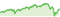 Wertentwicklung DWS ESG Dynamik LC