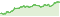 Wertentwicklung DWS Vorsorge Rentenfonds 3Y