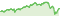 Wertentwicklung DWS Top Balance