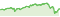 Wertentwicklung DWS Top Dynamic