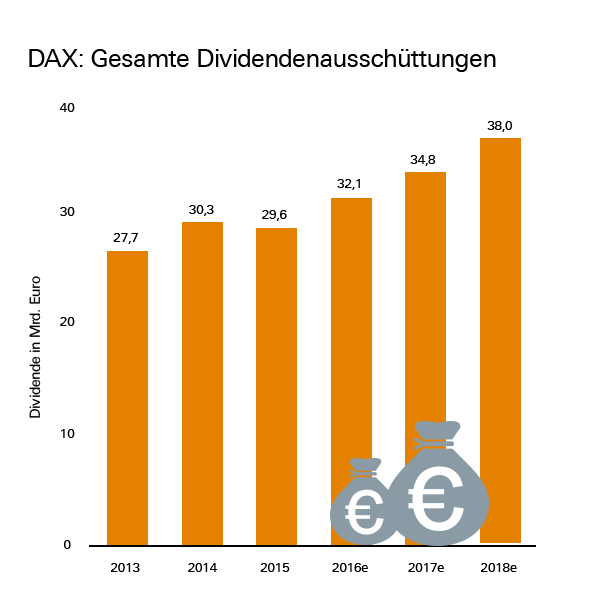 Dividendenfonds Schnell Und Einfach Erklart Dws