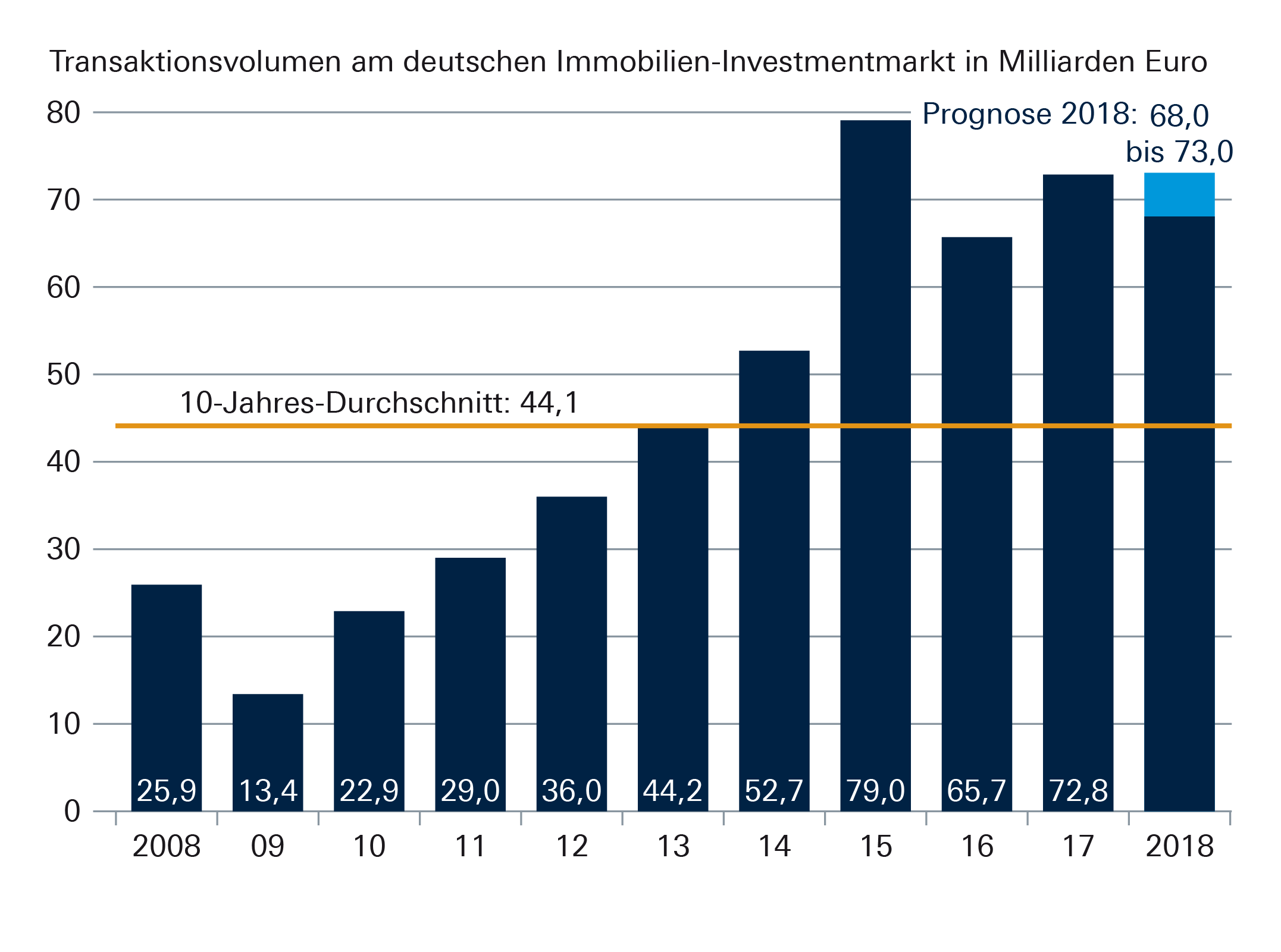 Das Transaktionsvolumen am Immobilien-Investmentmarkt in Deutschland liegt nach wie vor deutlich über dem Durchschnitt der letzten zehn Jahre.