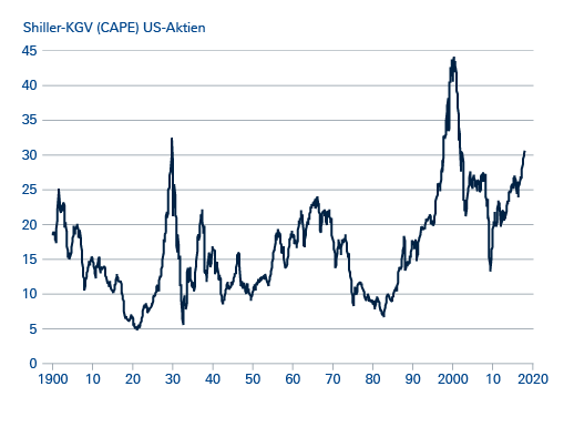 Das sogenannte Shiller-KGV  notierte in der Vergangenheit nur zweimal höher als aktuell – vor dem Crash 1929 und in der New-Economy-Euphorie um die Jahrtausendwende.