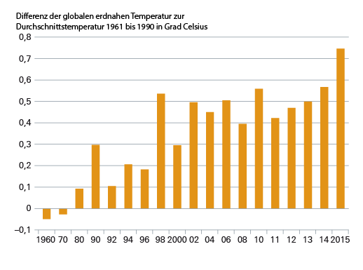 Klimawandel Und Nachhaltige Investments Dws