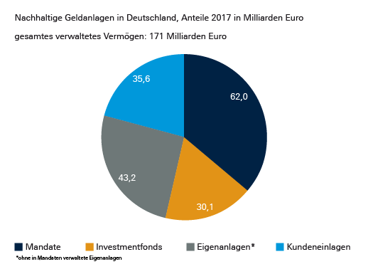 Angesichts des Volumens nachhaltige Geldanlagen kann nicht mehr von einer Nische gesprochen werden.