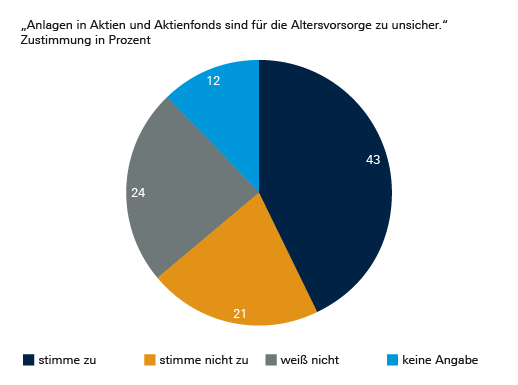 Studie Altersvorsorge Mit Aktien Dws