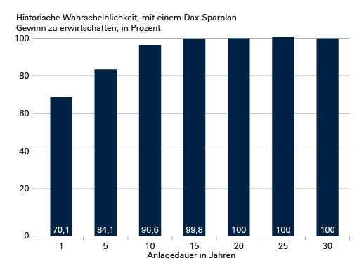 Die historische Wahrscheinlichkeit mit einem Sparplan auf den deutschen Leitindex Dax einen nominalen Gewinn zu erzielen, steigt mit zunehmender  Anlagedauer stark an