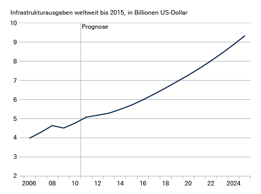 Wie der Technologiewandel die Infrastruktur treibt | DWS