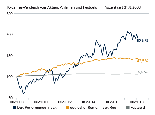 10-Jahres-Vergleich von Aktien, Anleihen und Festgeld, in Prozent seit 31.08.2008