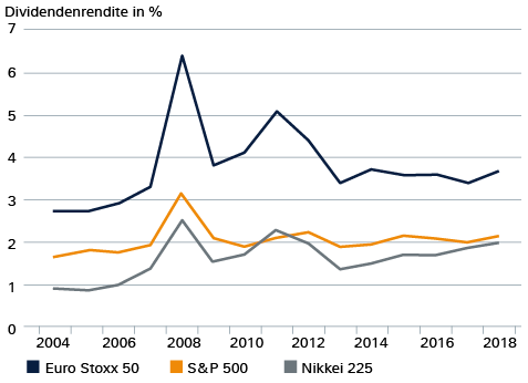 Dividendenrenditen in Prozent, ab 2017 Prognose