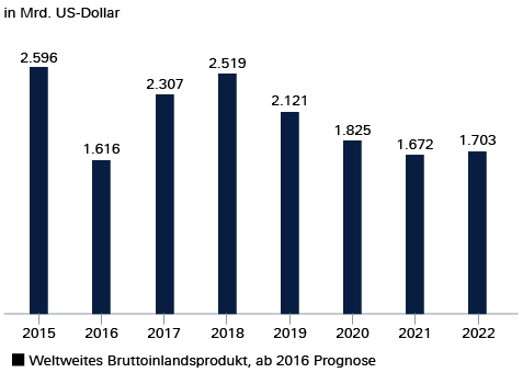 Weltweites Bruttoinlandsprodukt, ab 2016 Prognose, in Mrd. US-Dollar