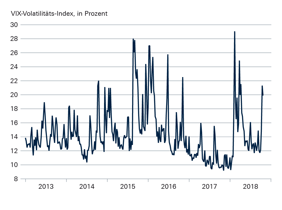 Der Volatilitäts-Index Vix ist das Angstbarometer für die US-Börse. Je höher der Indexstand, desto höher die implizite Volatilität des Marktes. 