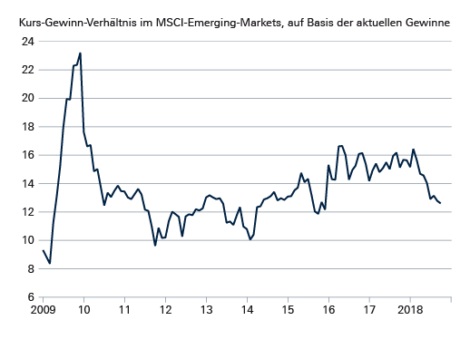 Kurs-Gewinn-Verhältnis im MSCI Emerging Markets