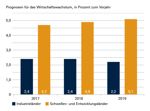IWF Prognose für das Wirtschaftswachstum 2019
