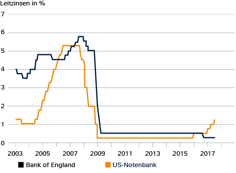 Zinsentwicklung Die Leitzinsen in den USA steigen bereits. In Großbritannien könnte die Bank of England nachziehen.