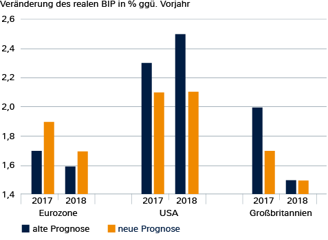 In seiner Juli-Prognose schätzt der Internationale Währungsfonds (IWF) weniger  Wirtschaftswachstum in den USA und Großbritannien als in der alten Prognose vom April 2017.