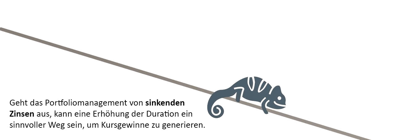 Eins stilisiertes Chamäleon klettert eine schiefe Ebene hinab. Sinken die Zinsen, steigt die Duration, um Kursgewinne zu generieren.