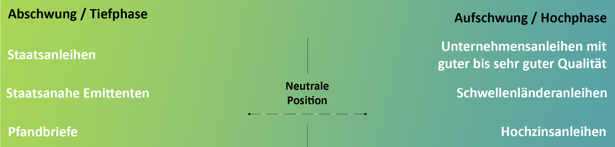 Bild zeigt schematisch, welche Anleihearten in welcher Marktphase vermehrt ins Portfolio des DWS Eurozone Bonds Flexible kommen.