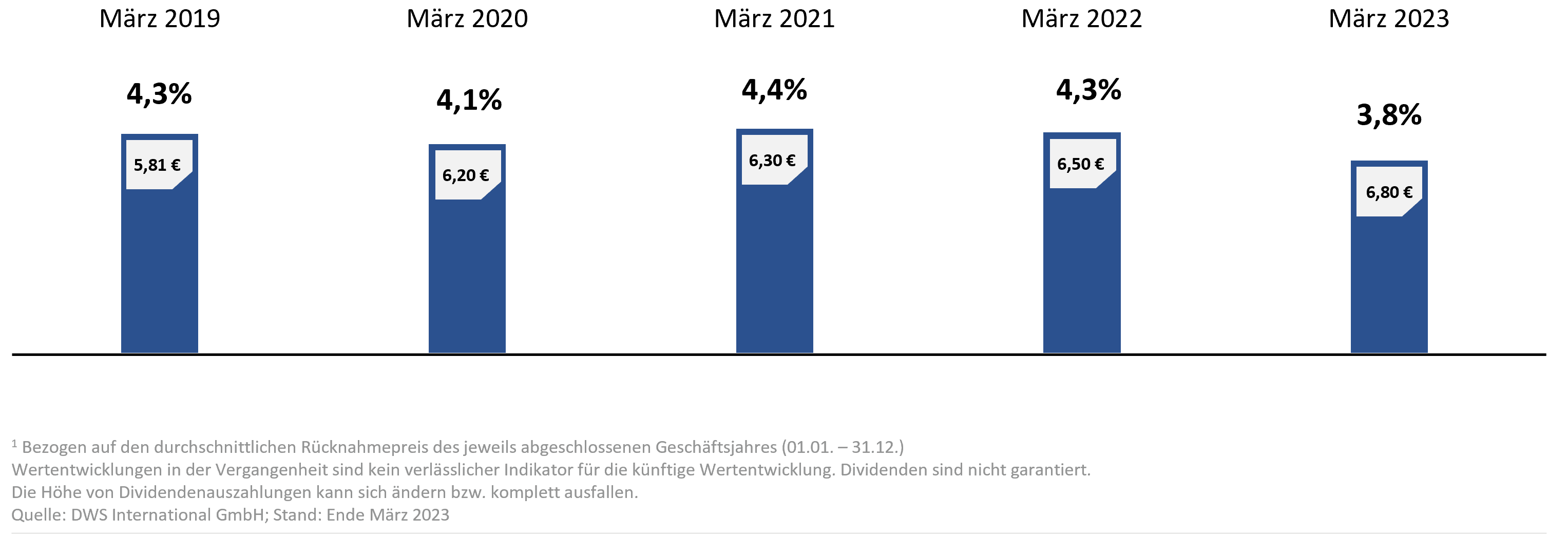 Chart - Ausschüttungen.png