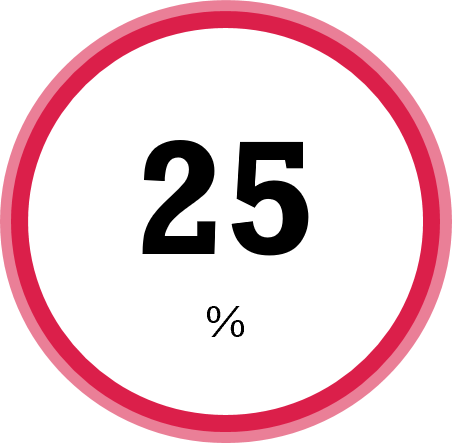 23% Marktanteil