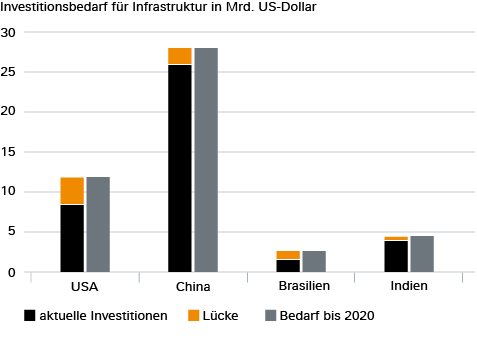 Eine Lücke entsteht Gerade in den USA und China prognostizieren die Experten eine Investitionslücke, sofern die Ausgaben nicht steigen.