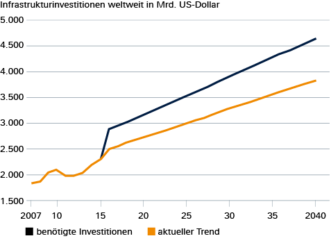 Steigender Bedarf Nach der GI Hub-Studie steigt der Infrastruktur-Investitionsbedarf in den nächsten Jahren deutlich an.