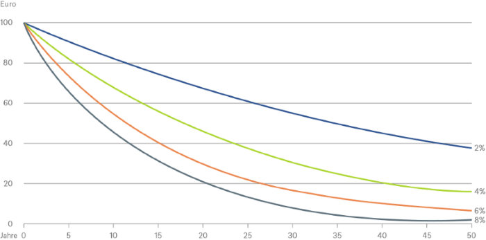 Kaufkraftverlust_chart.png